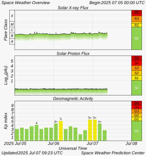 Graphs Showing Solar X-Ray & Solar Proton Flux