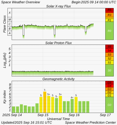 Graphs Showing Solar X-Ray & Solar Proton Flux