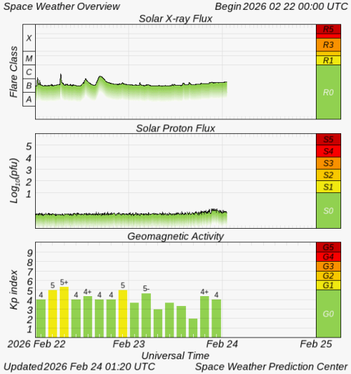 Graphs Showing Solar X-Ray & Solar Proton Flux