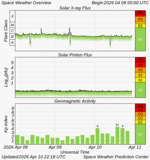 Graphs Showing Solar X-Ray & Solar Proton Flux
