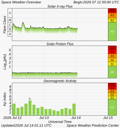 Graphs Showing Solar X-Ray & Solar Proton Flux