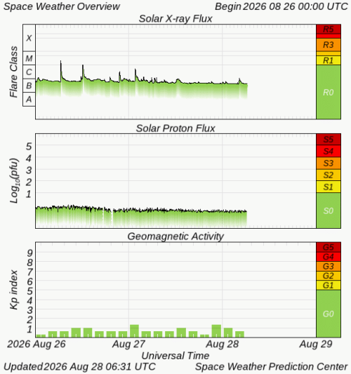 Graphs Showing Solar X-Ray & Solar Proton Flux