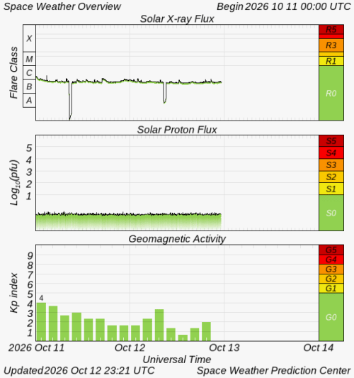 Graphs Showing Solar X-Ray & Solar Proton Flux