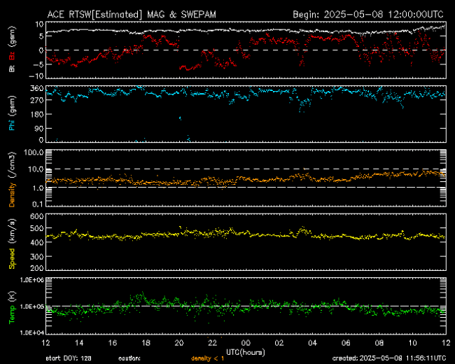 Graph showing Real-Time Solar Wind