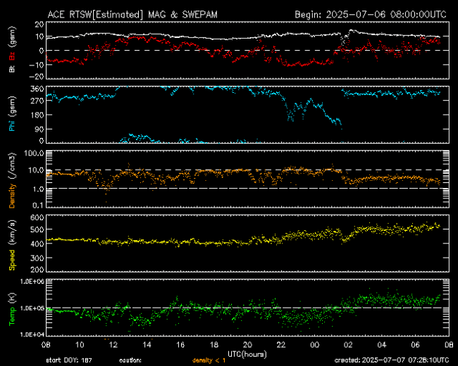 Graph showing Real-Time Solar Wind