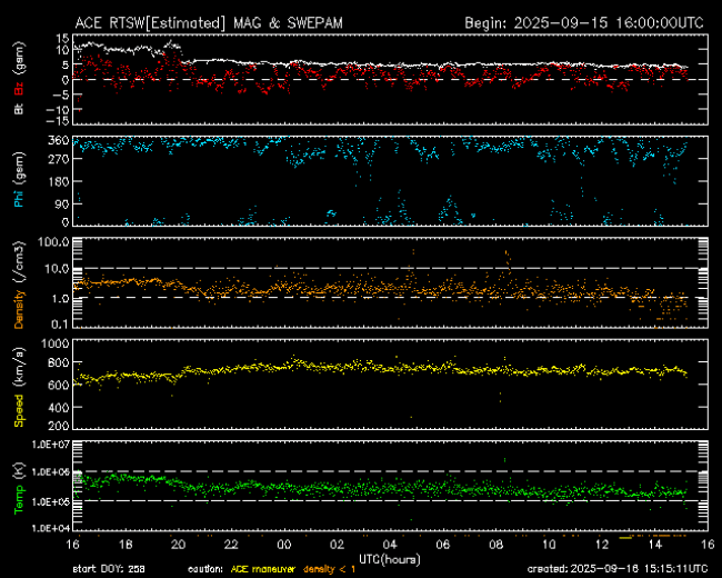 Graph showing Real-Time Solar Wind