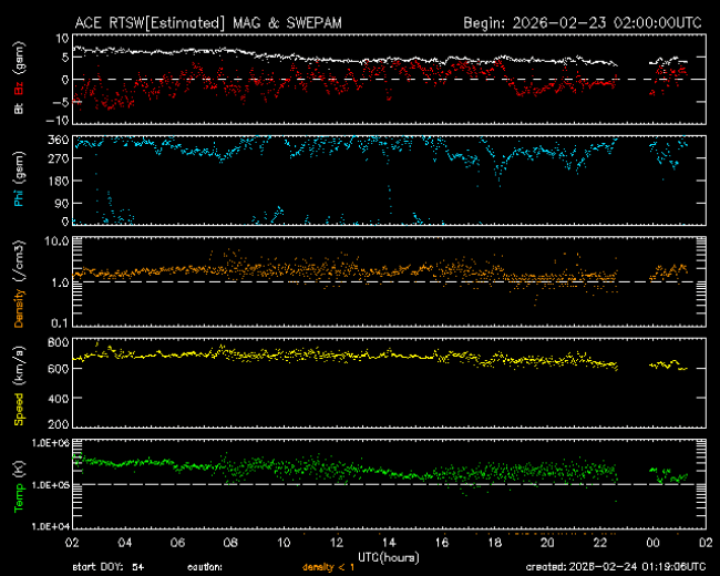 Graph showing Real-Time Solar Wind