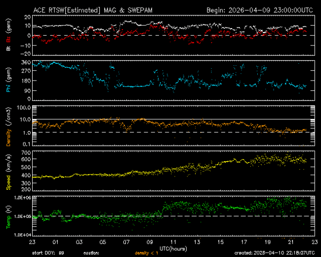 Graph showing Real-Time Solar Wind