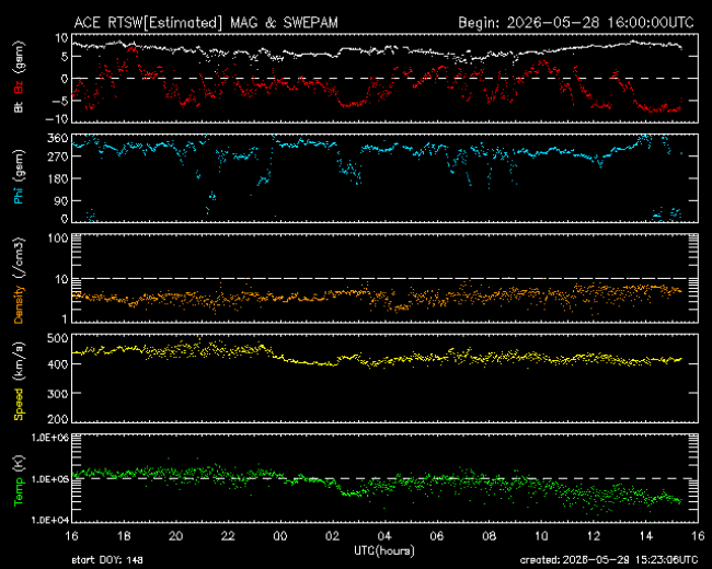 Graph showing Real-Time Solar Wind