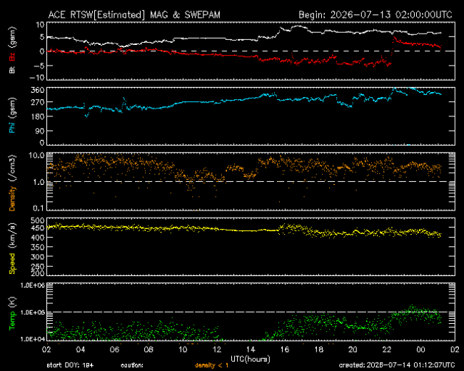 Graph showing Real-Time Solar Wind
