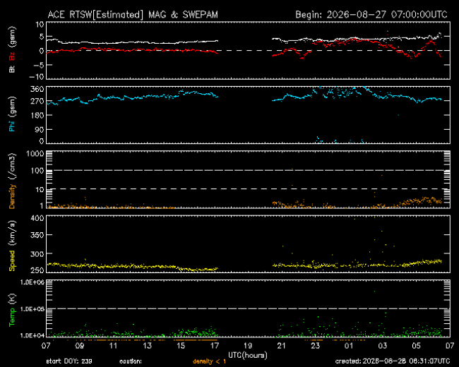 Graph showing Real-Time Solar Wind