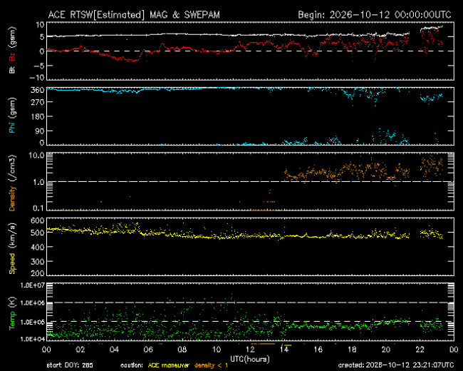 Graph showing Real-Time Solar Wind