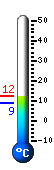 Currently: 10.6, Max: 10.6, Min: 8.7