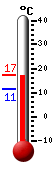 Currently: 11.4, Max: 13.9, Min: 11.4