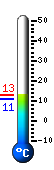 Currently: 11.8, Max: 11.9, Min: 11.4