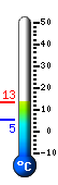 Currently: 12.1, Max: 12.1, Min: 5.4