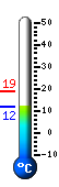 Currently: 12.4, Max: 18.8, Min: 11.7