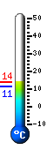 Currently: 12.8, Max: 13.1, Min: 11.4