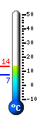 Currently: 13.1, Max: 13.1, Min: 7.4