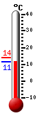 Currently: 13.8, Max: 13.9, Min: 13.8