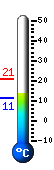 Currently: 14.2, Max: 20.7, Min: 11.2