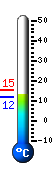 Currently: 14.7, Max: 15.4, Min: 14.4