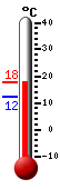 Currently: 14.8, Max: 15.3, Min: 12.3