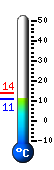 Currently: 15.3, Max: 21.0, Min: 12.2