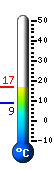 Currently: 16.0, Max: 16.6, Min: 8.8