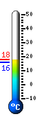 Currently: 16.7, Max: 17.9, Min: 15.9