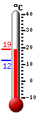 Currently: 17.4, Max: 17.4, Min: 12.3