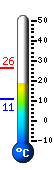 Currently: 19.4, Max: 26.4, Min: 11.0