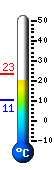 Currently: 20.6, Max: 23.3, Min: 10.5