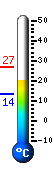 Currently: 21.0, Max: 26.8, Min: 13.5