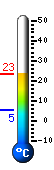 Currently: 21.1, Max: 21.2, Min: 5.1