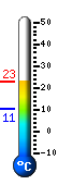 Currently: 22.7, Max: 22.7, Min: 10.5
