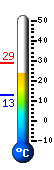 Currently: 24.9, Max: 28.6, Min: 12.9
