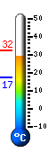 Currently: 30.6, Max: 32.4, Min: 17.2