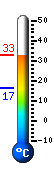Currently: 32.4, Max: 32.6, Min: 16.5