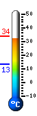 Currently: 33.1, Max: 33.7, Min: 13.1