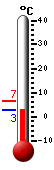 Currently: 6.6, Max: 7.8, Min: 3.6