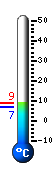 Currently: 8.2, Max: 8.2, Min: 6.7